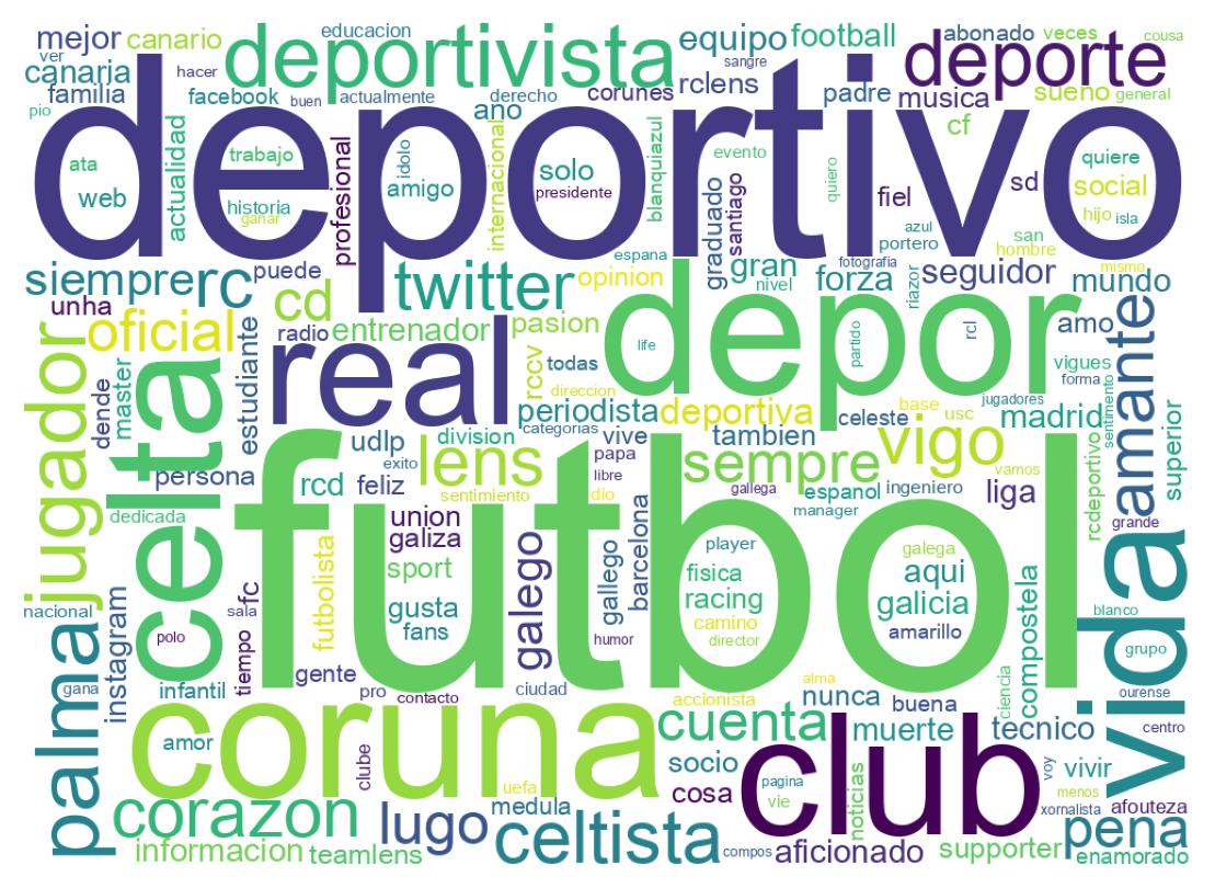 Wordcloud of bios