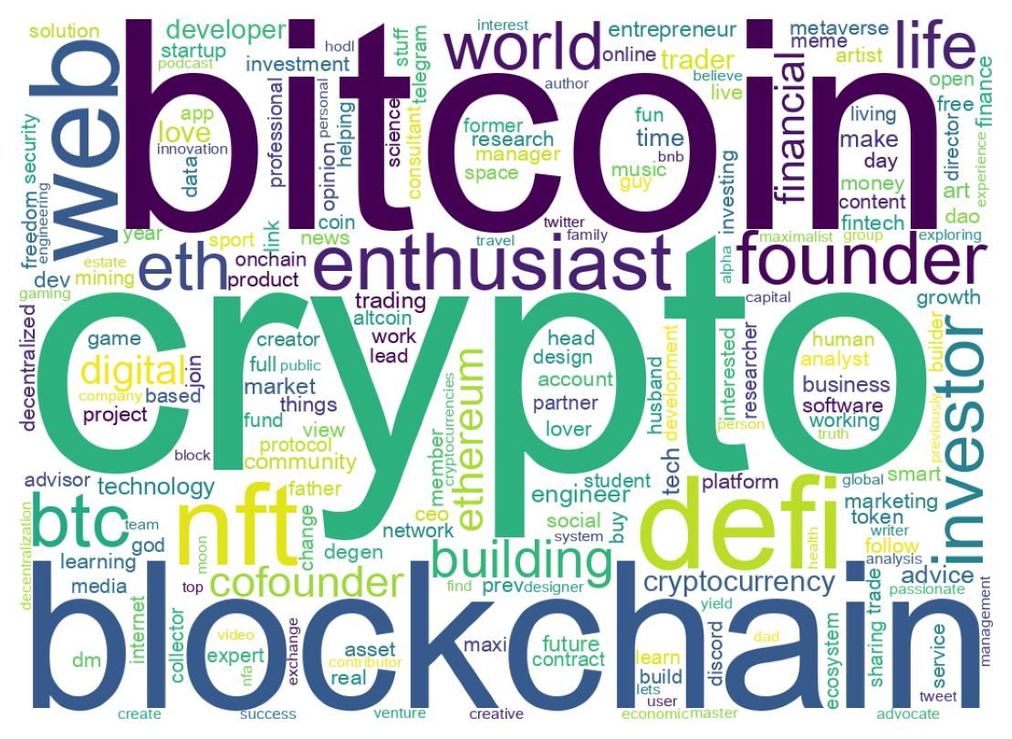 Wordcloud of bios