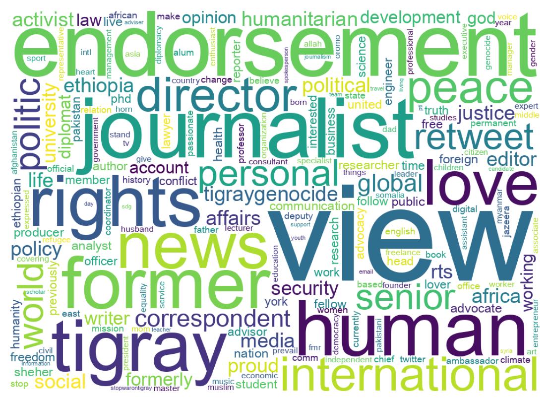 Wordcloud of bios