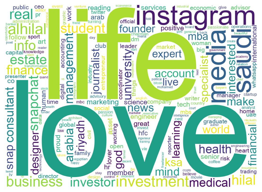 Wordcloud of bios
