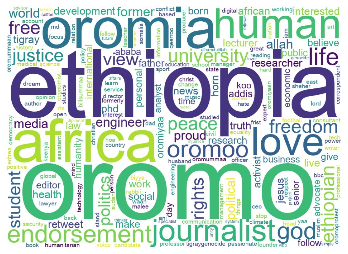 Wordcloud of bios