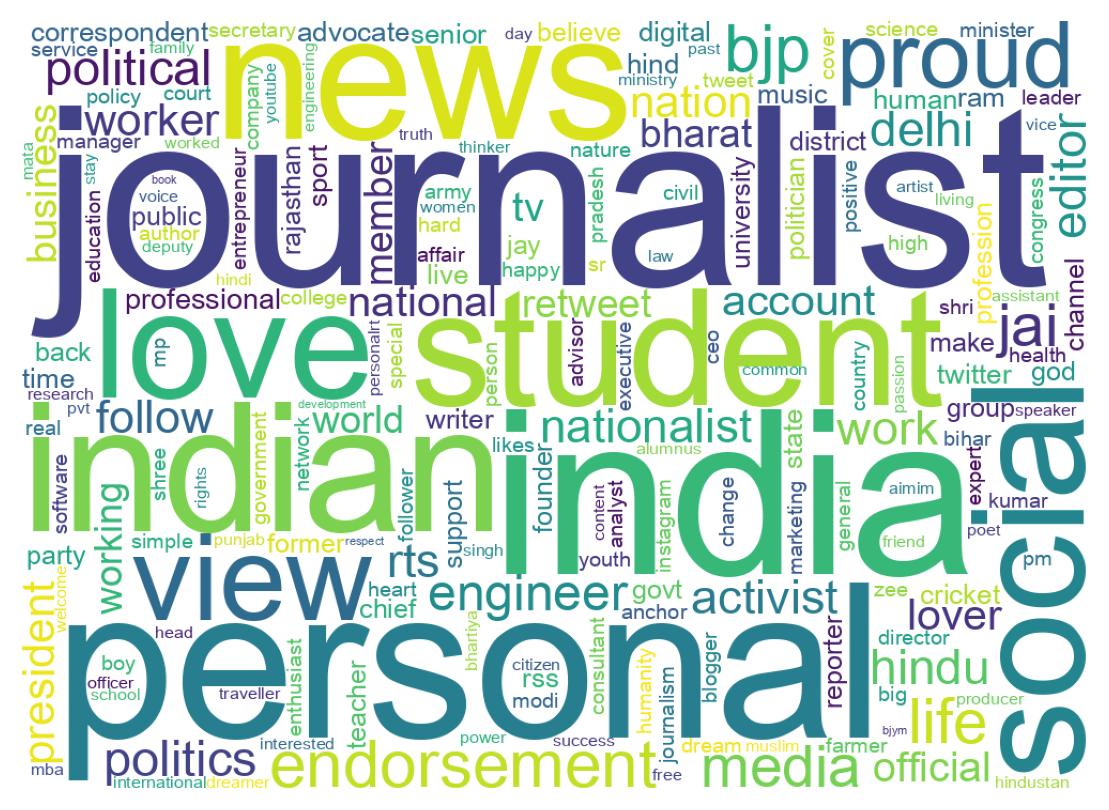 Wordcloud of bios