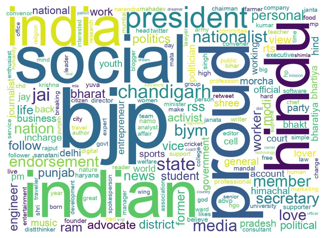 Wordcloud of bios