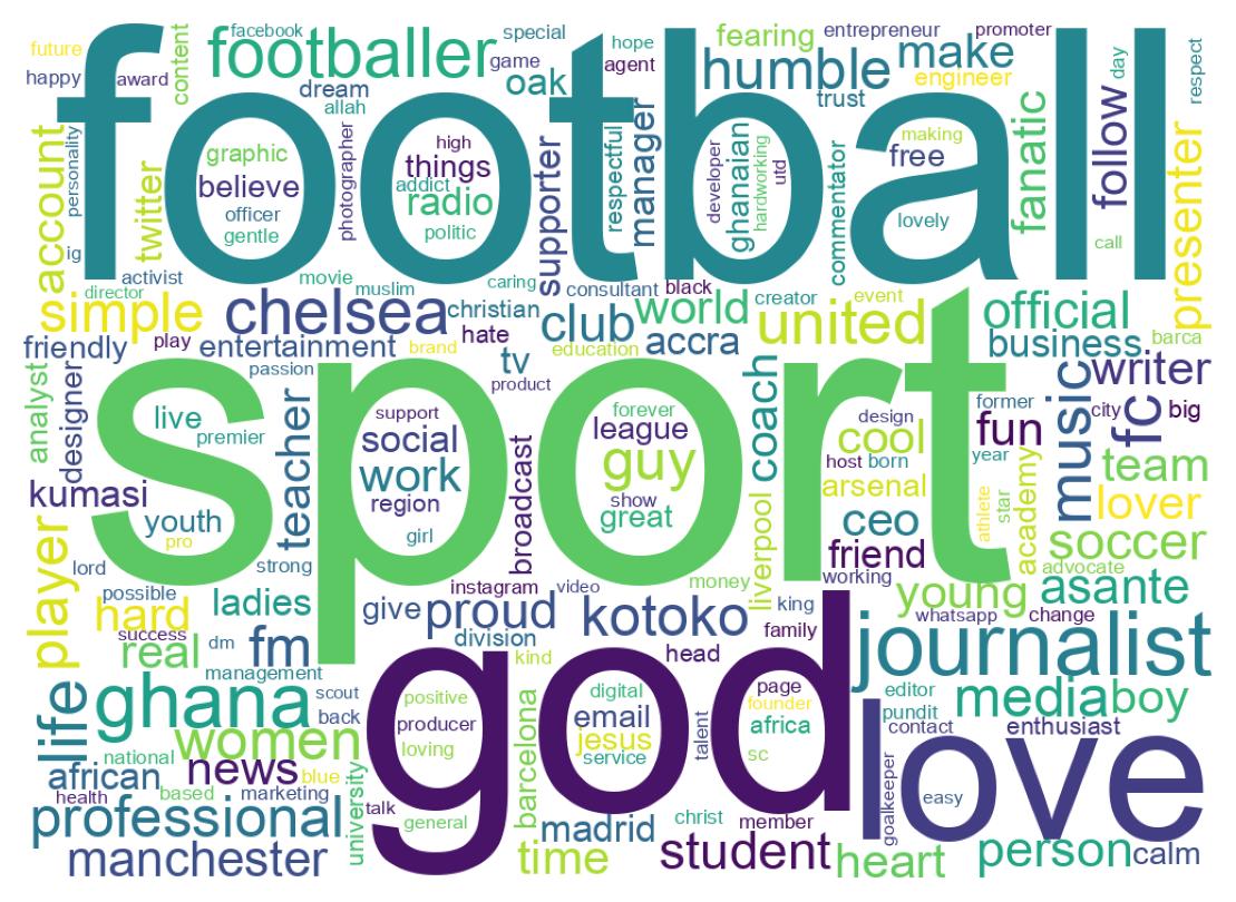 Wordcloud of bios