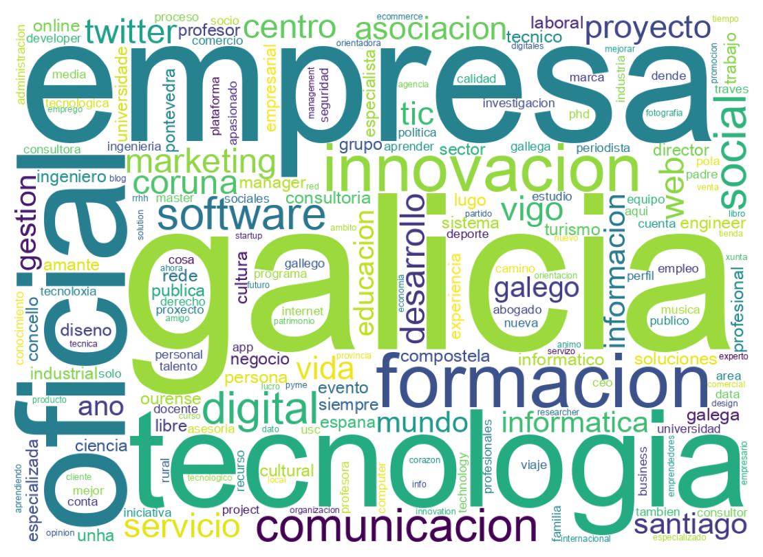 Wordcloud of bios