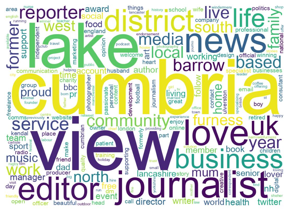 Wordcloud of bios