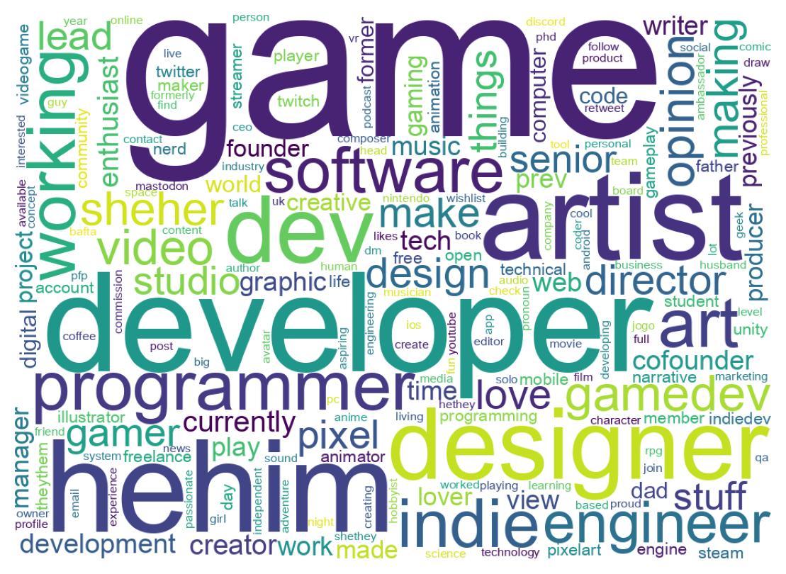 Wordcloud of bios