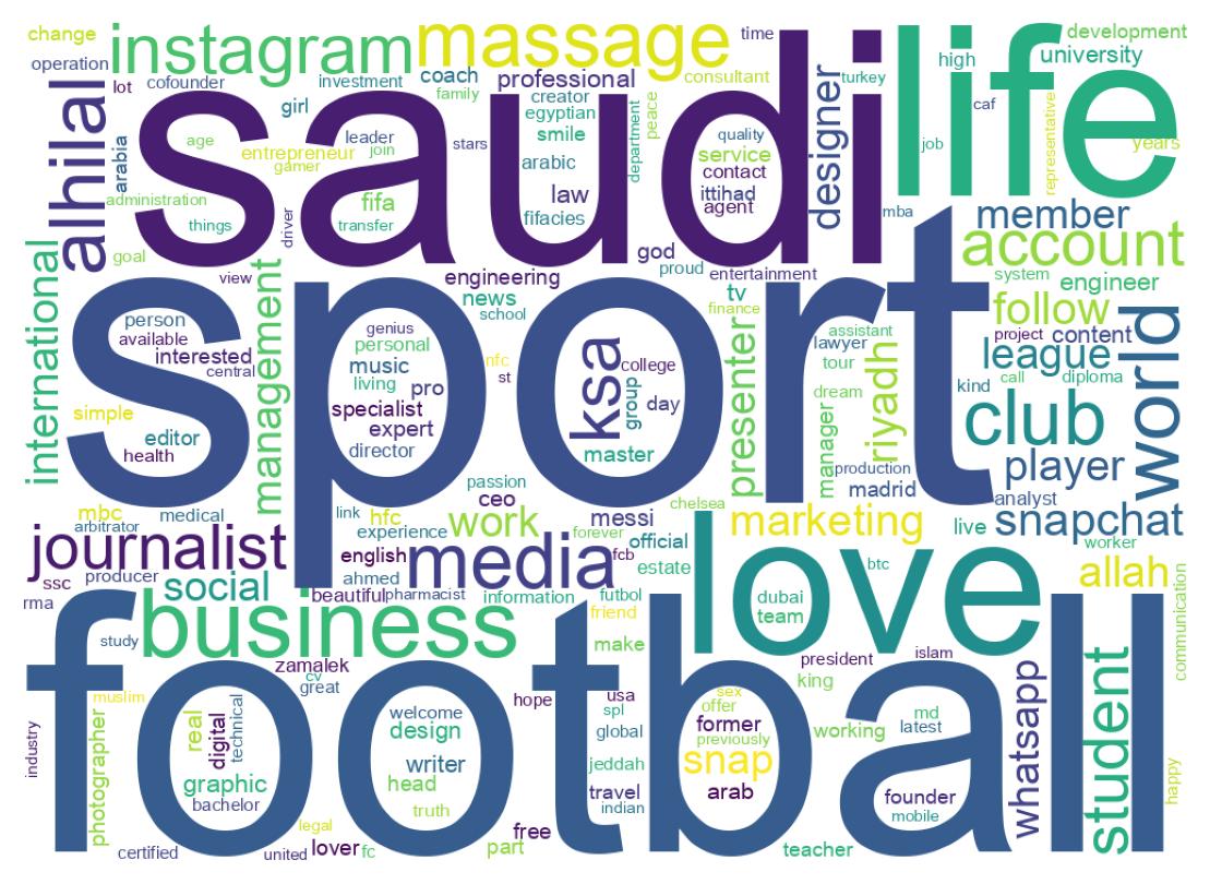 Wordcloud of bios