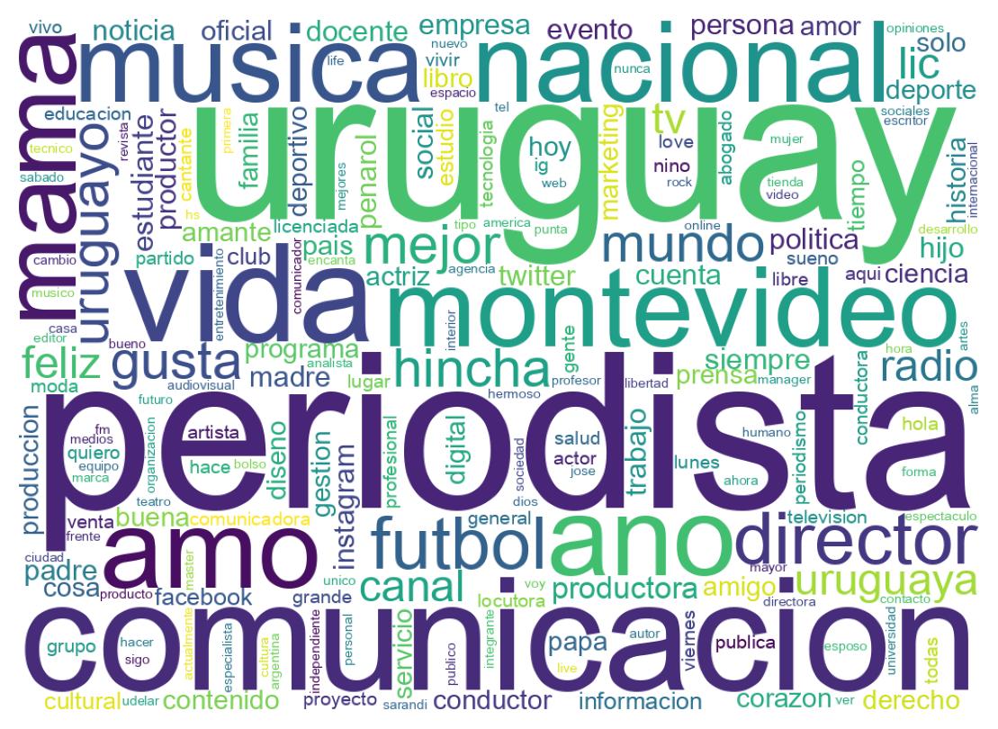 Wordcloud of bios
