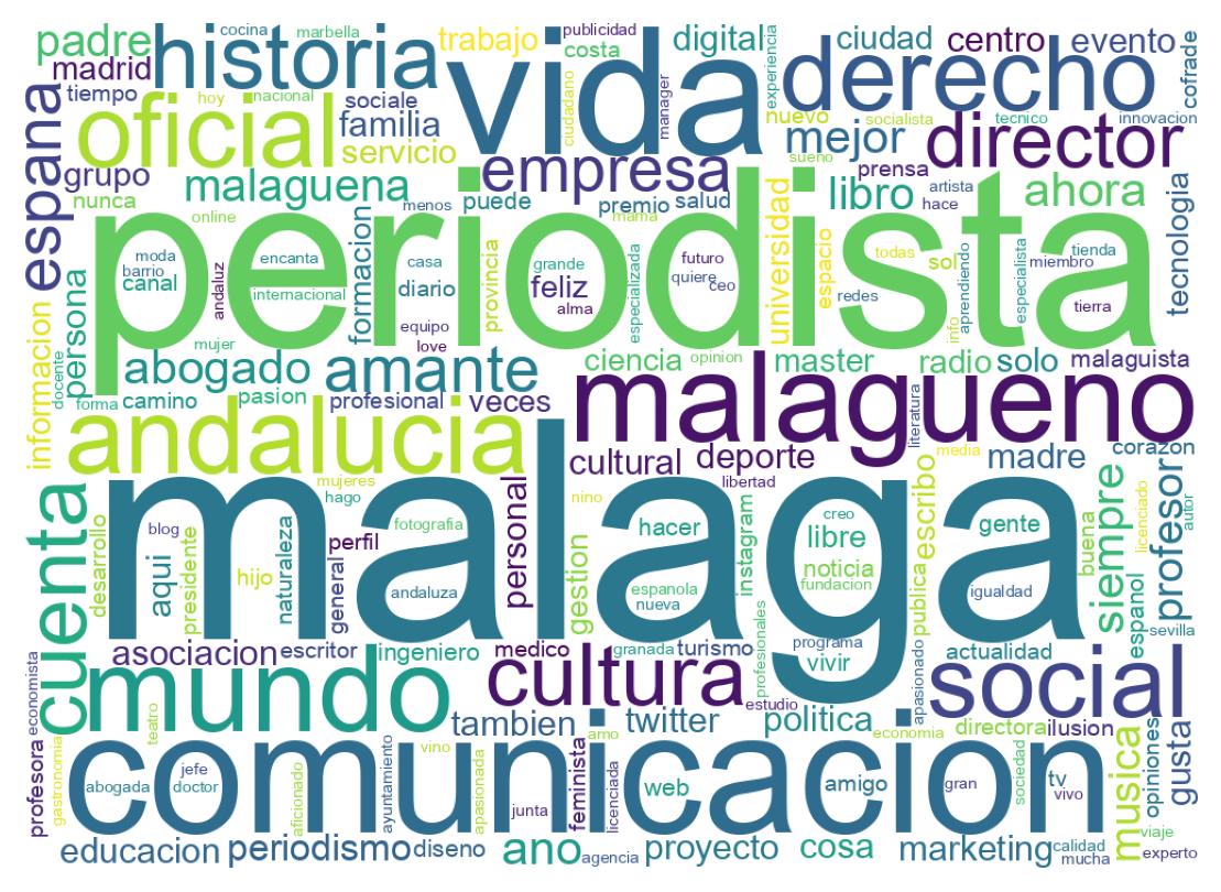 Wordcloud of bios