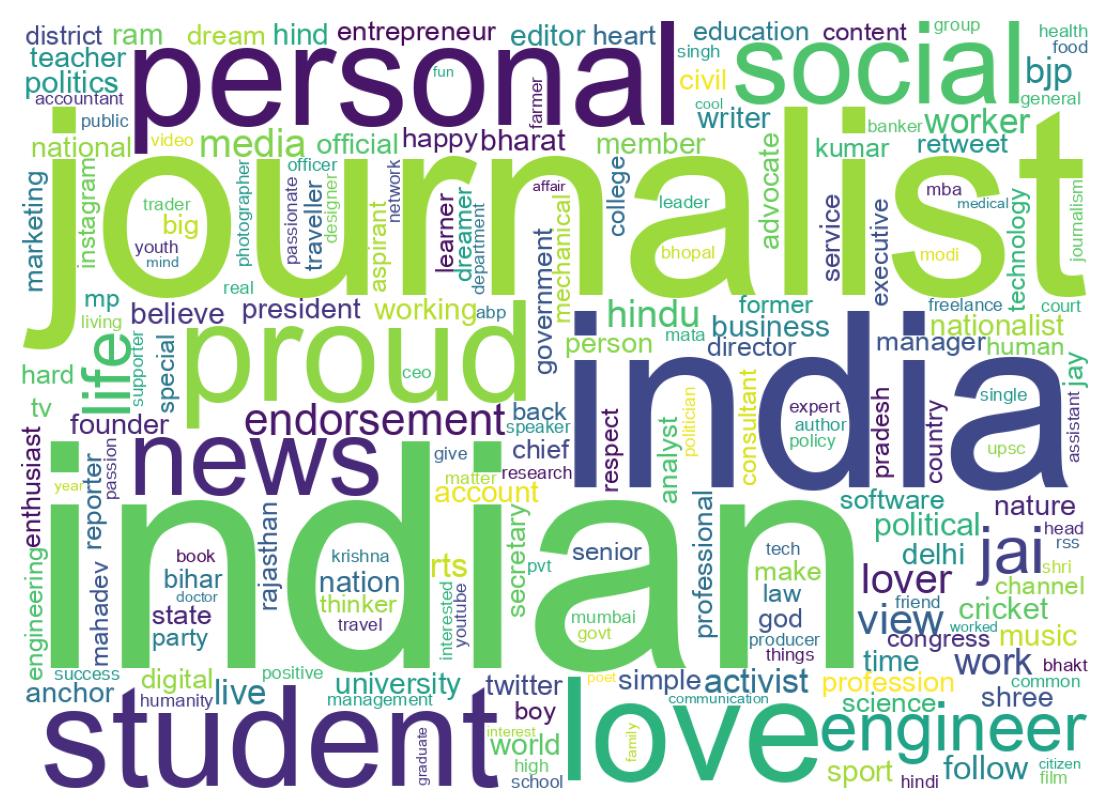 Wordcloud of bios