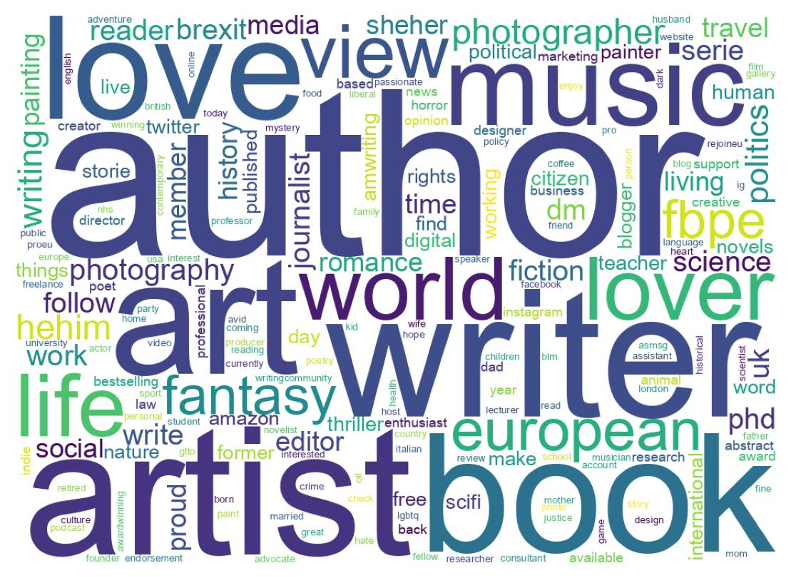 Wordcloud of bios