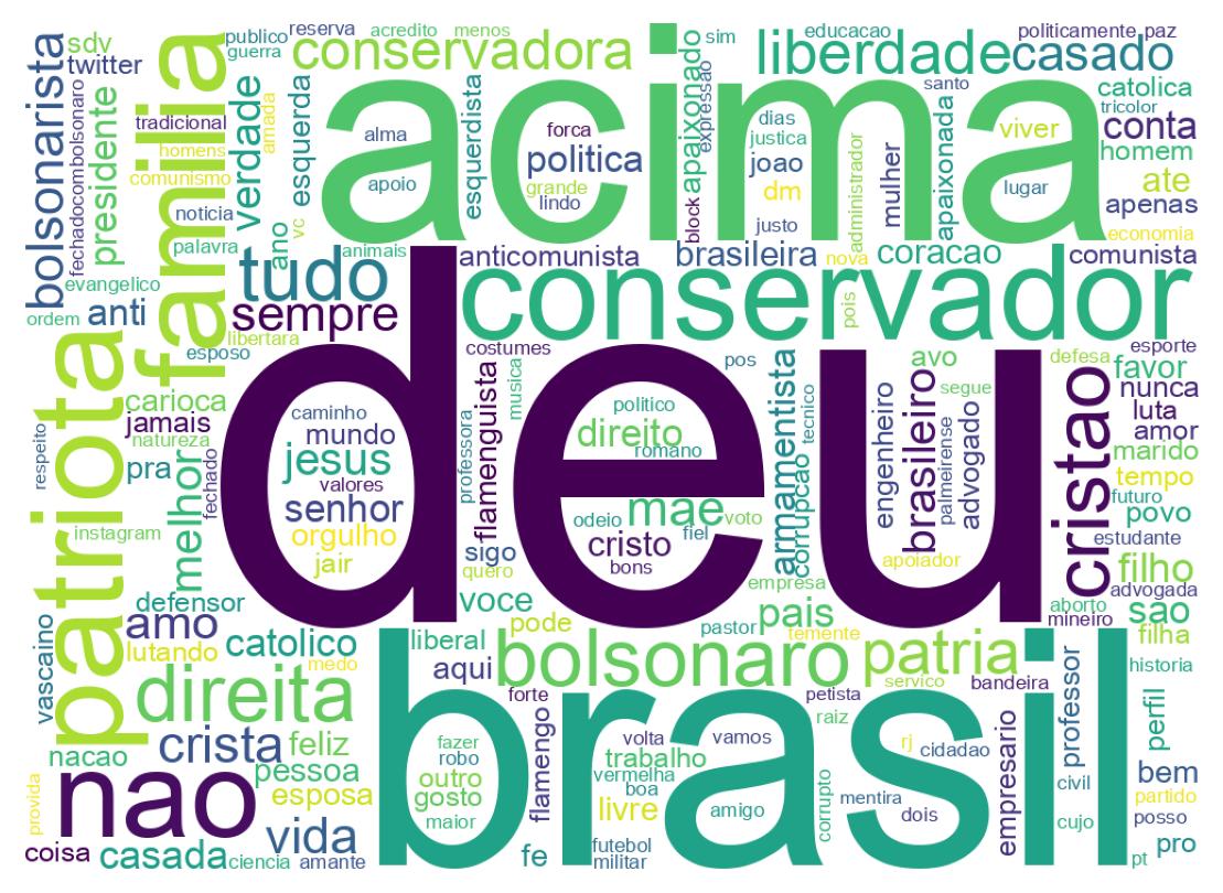 Wordcloud of bios