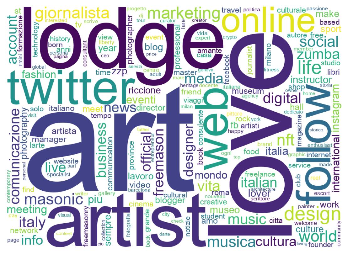 Wordcloud of bios