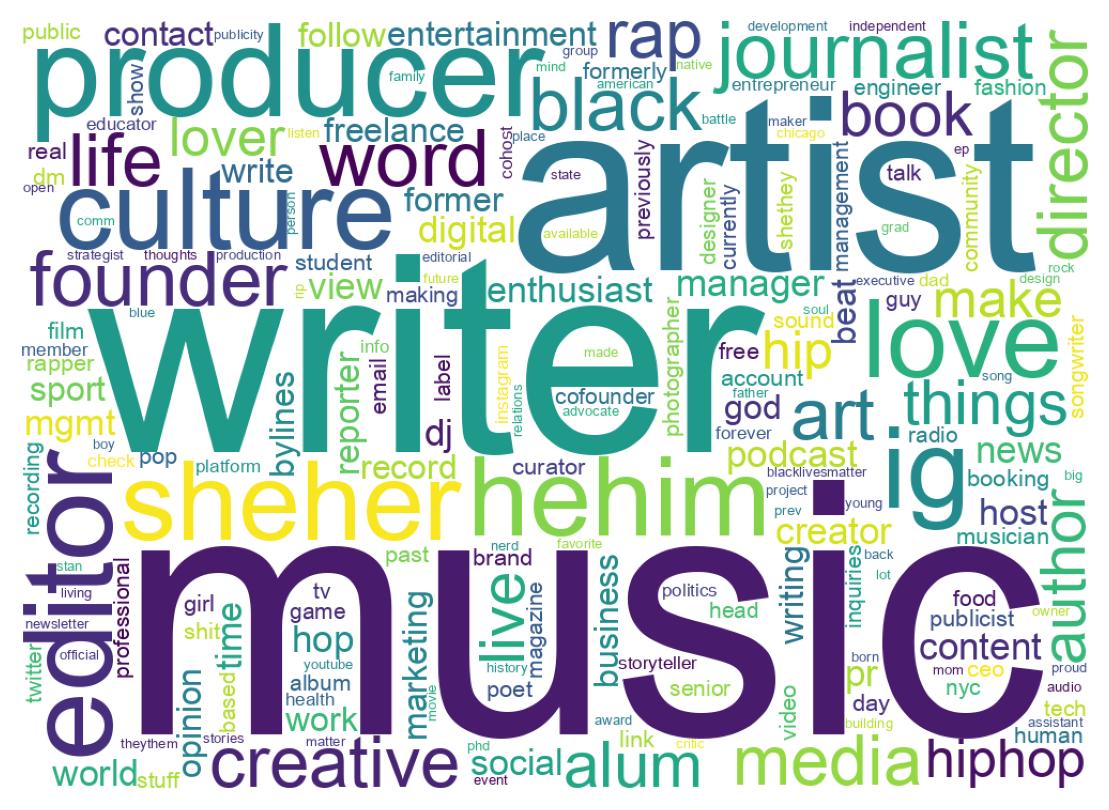 Wordcloud of bios