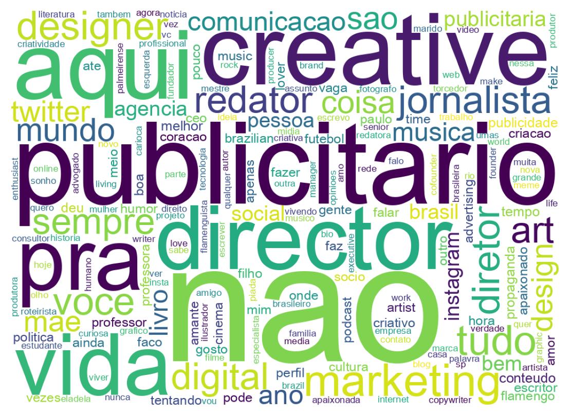 Wordcloud of bios