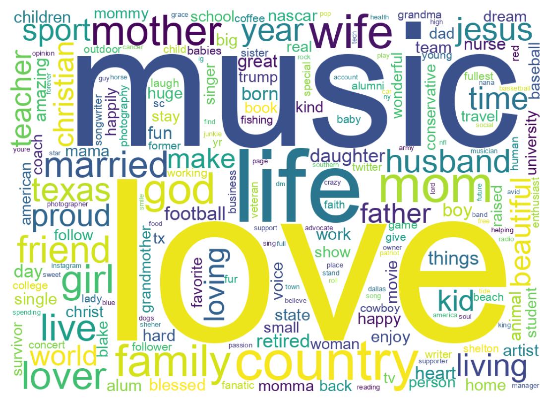 Wordcloud of bios