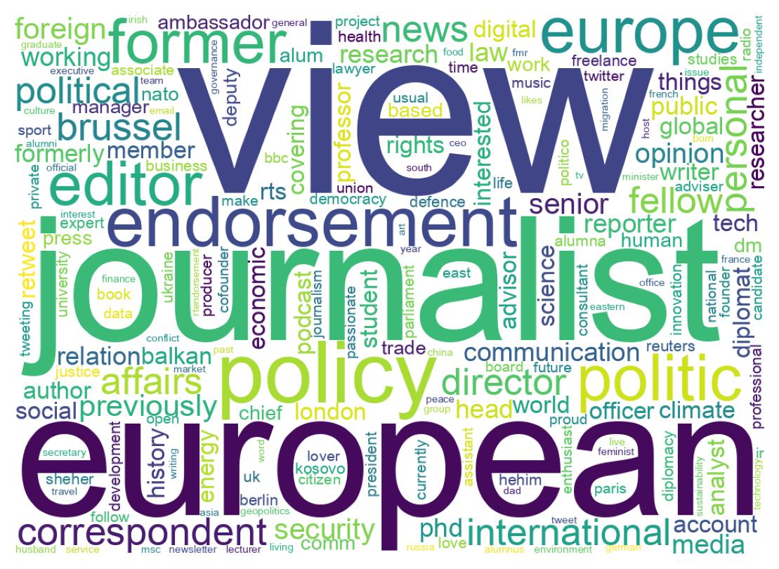 Wordcloud of bios