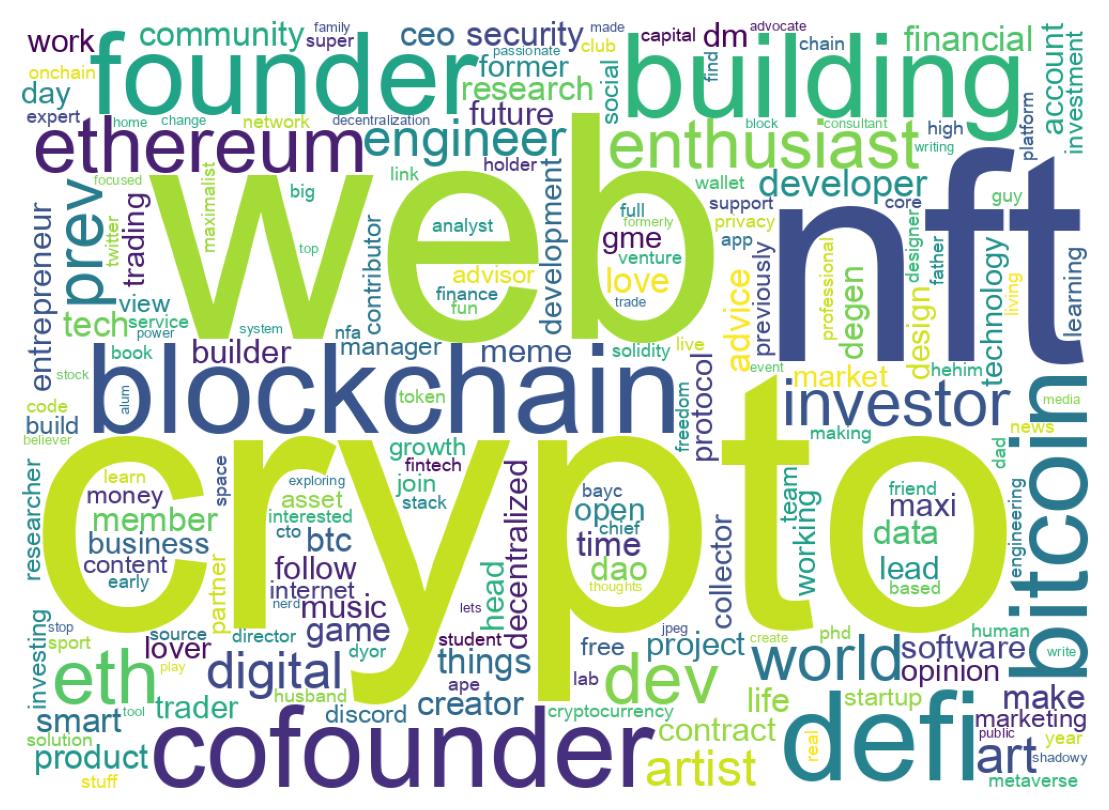Wordcloud of bios