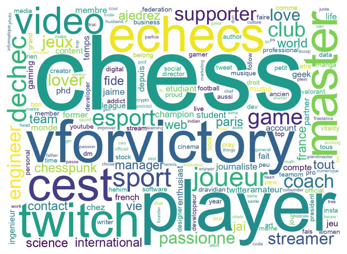 Wordcloud of bios