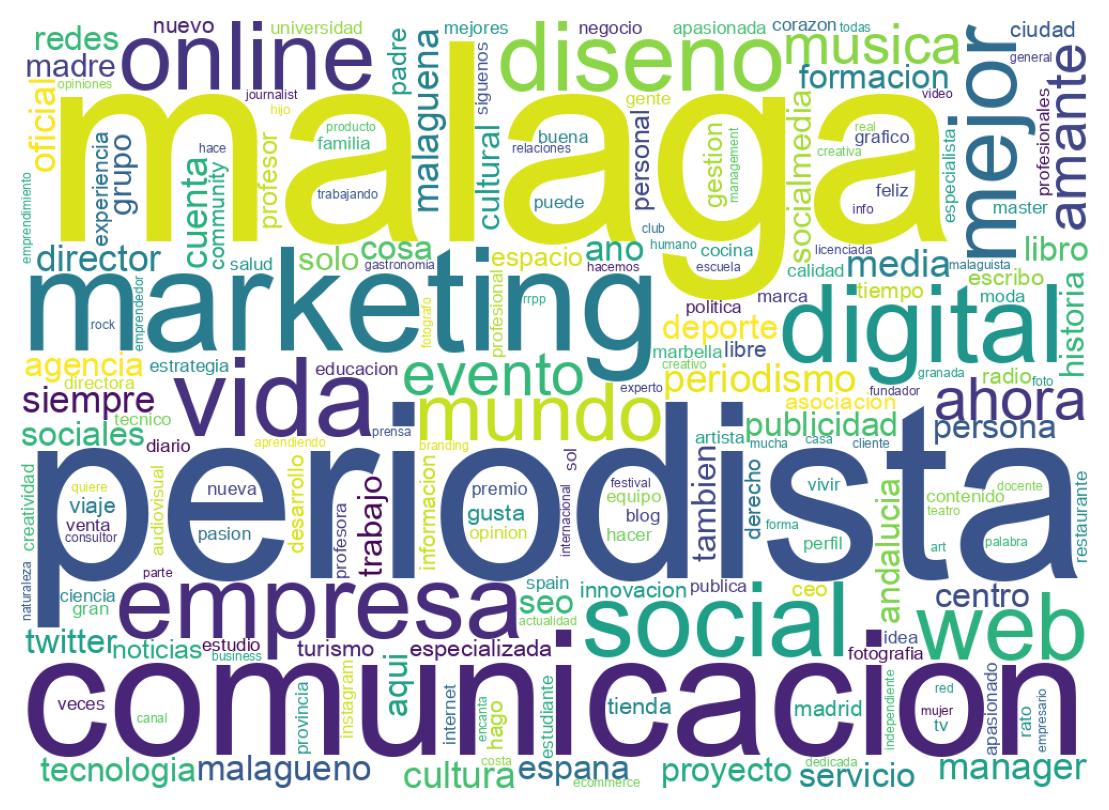Wordcloud of bios