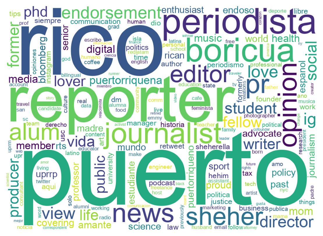 Wordcloud of bios