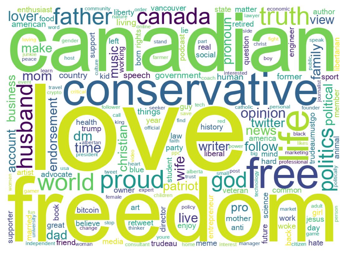 Wordcloud of bios