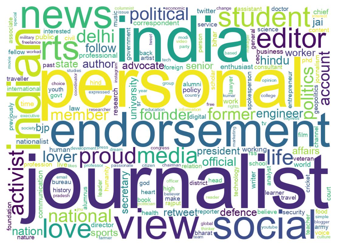 Wordcloud of bios