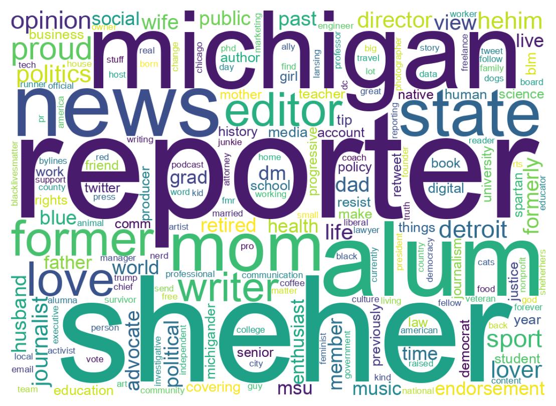 Wordcloud of bios