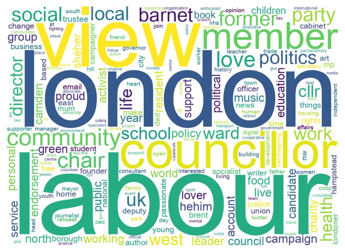 Wordcloud of bios