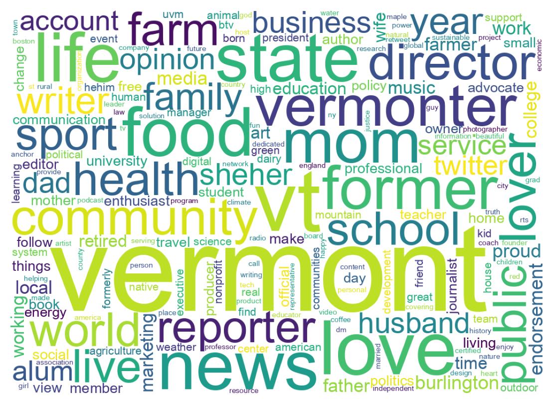 Wordcloud of bios