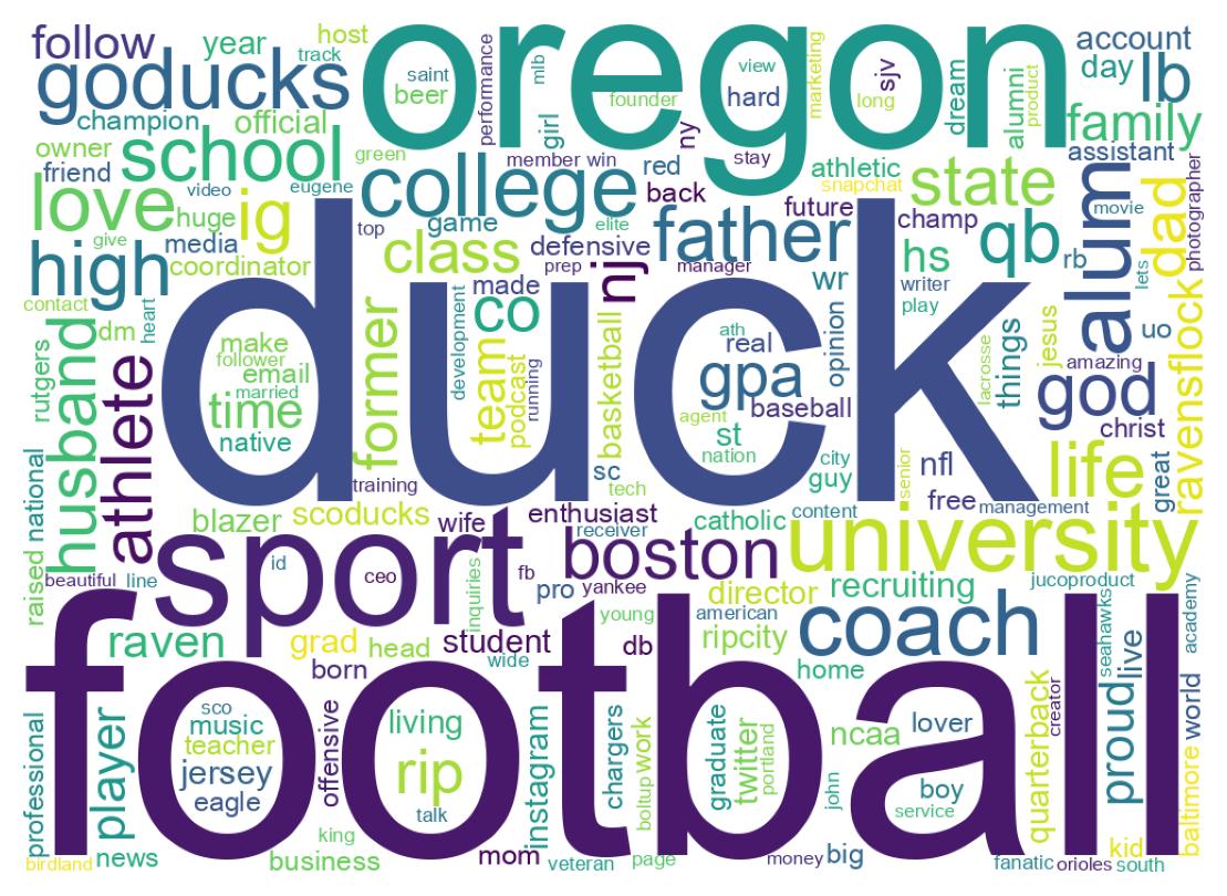 Wordcloud of bios