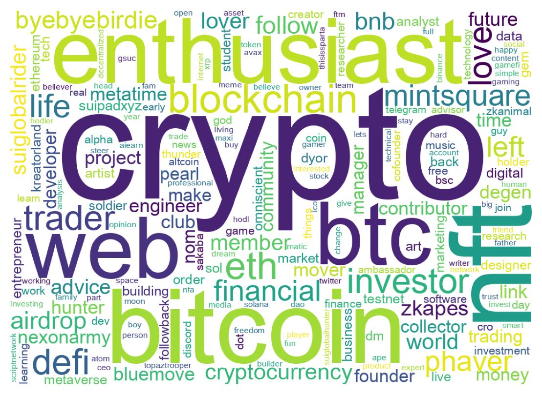 Wordcloud of bios