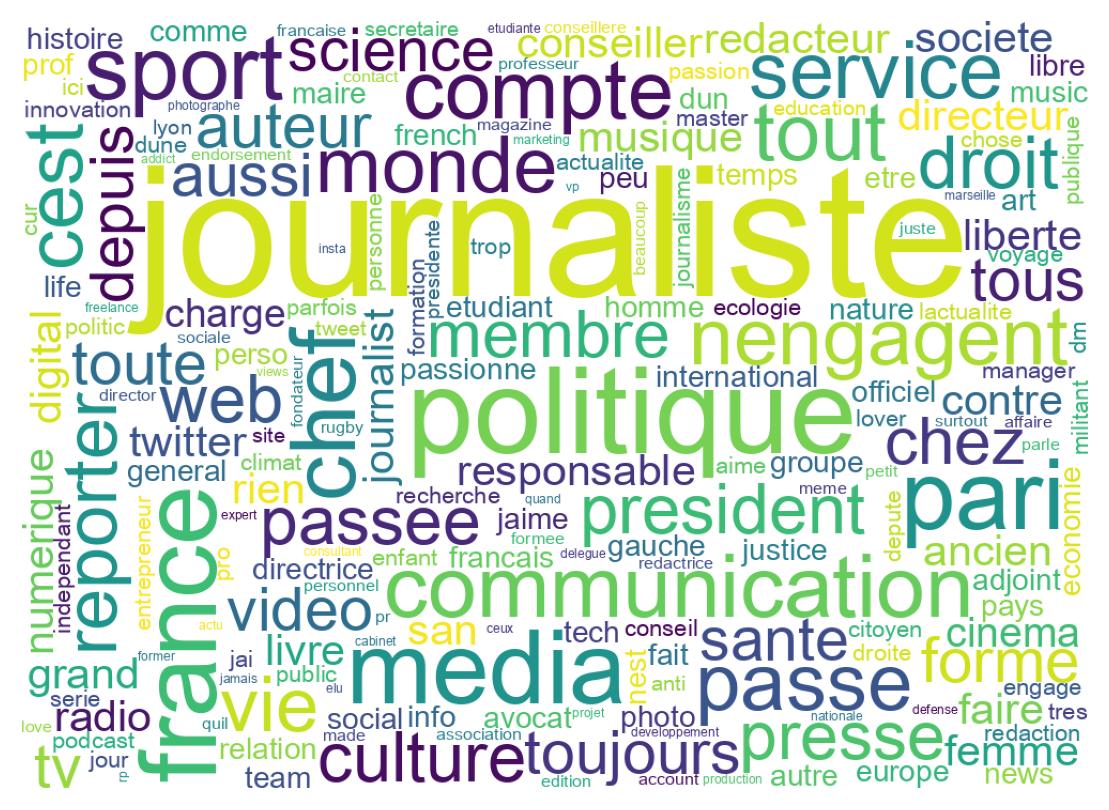 Wordcloud of bios