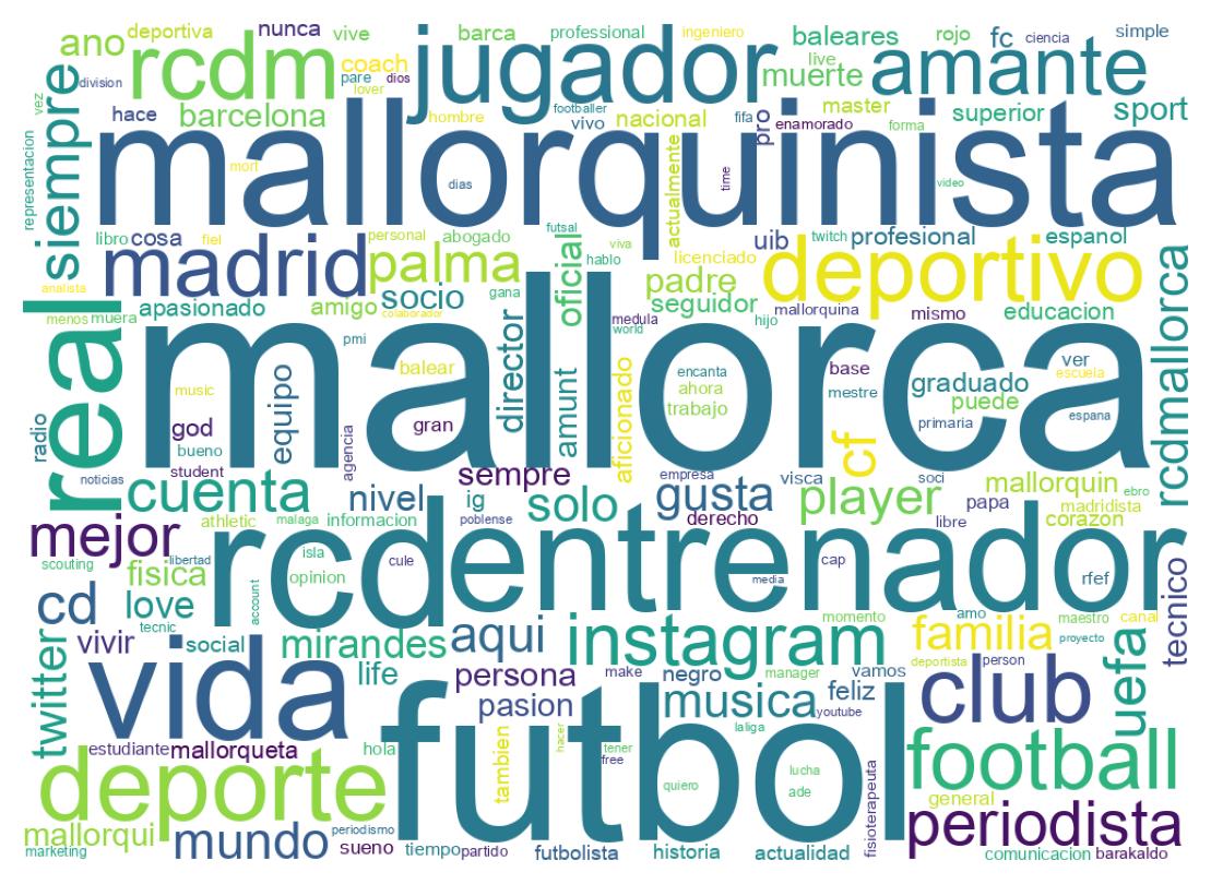 Wordcloud of bios