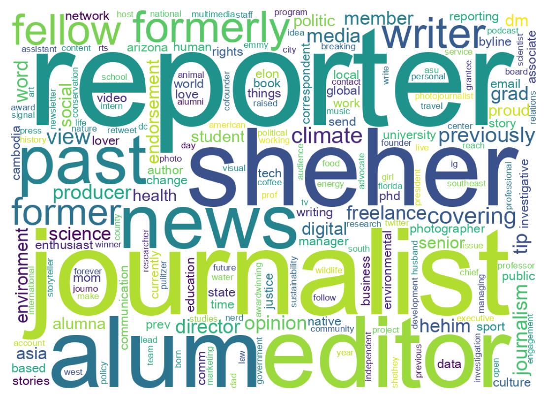Wordcloud of bios