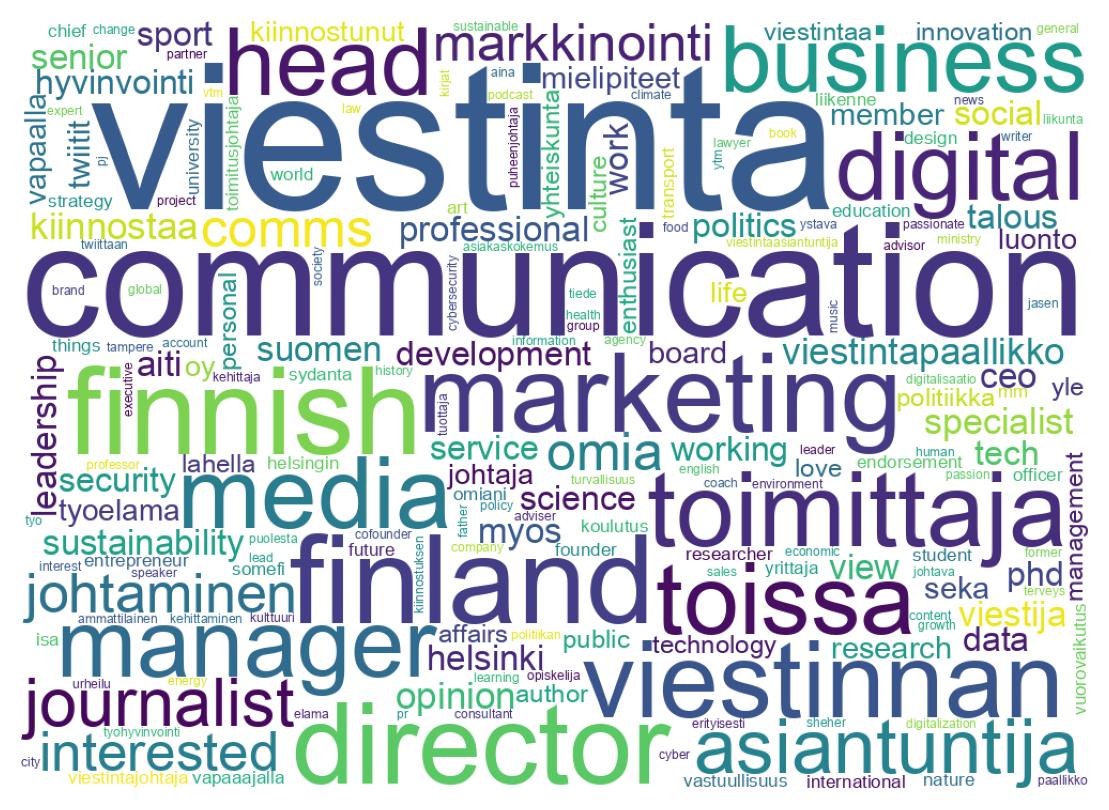 Wordcloud of bios
