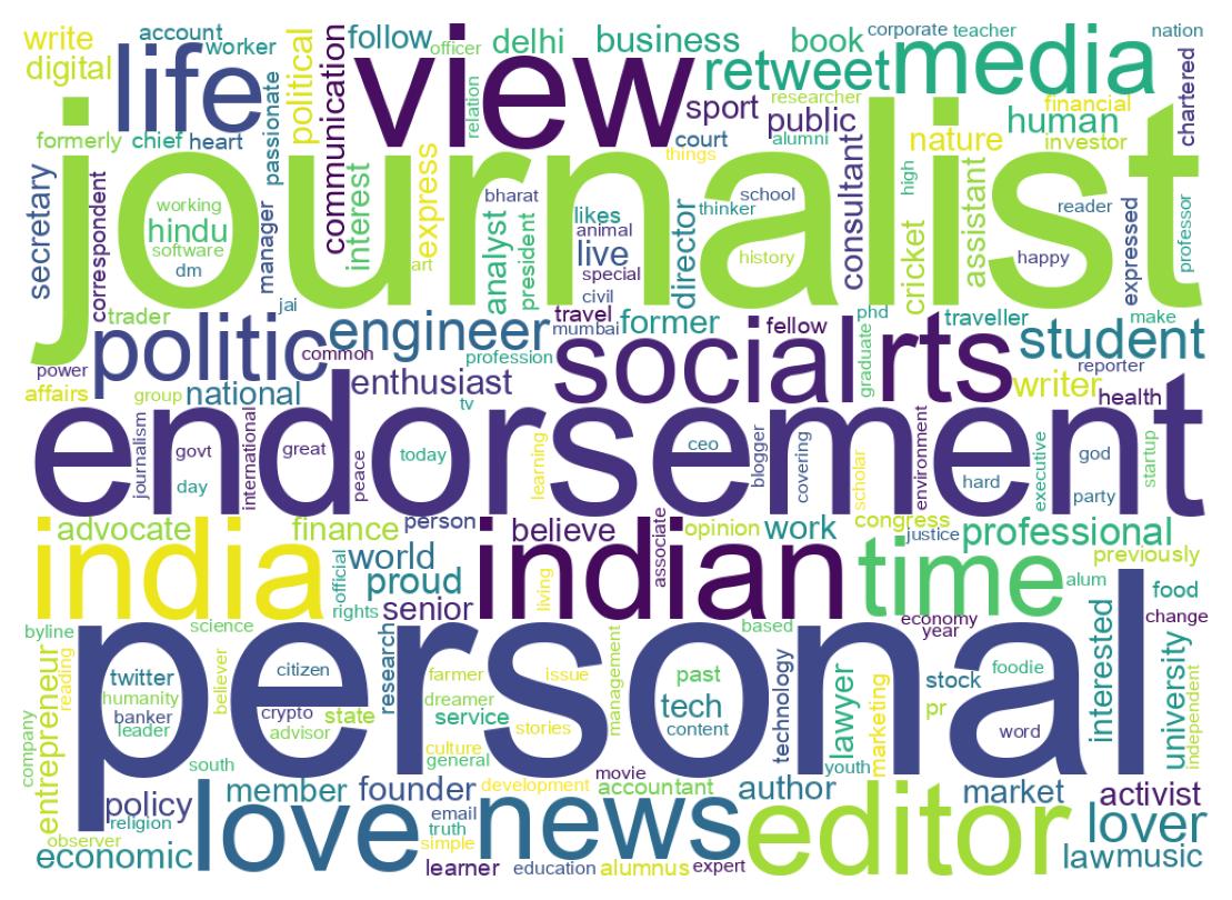 Wordcloud of bios