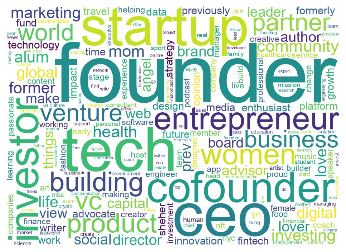 Wordcloud of bios