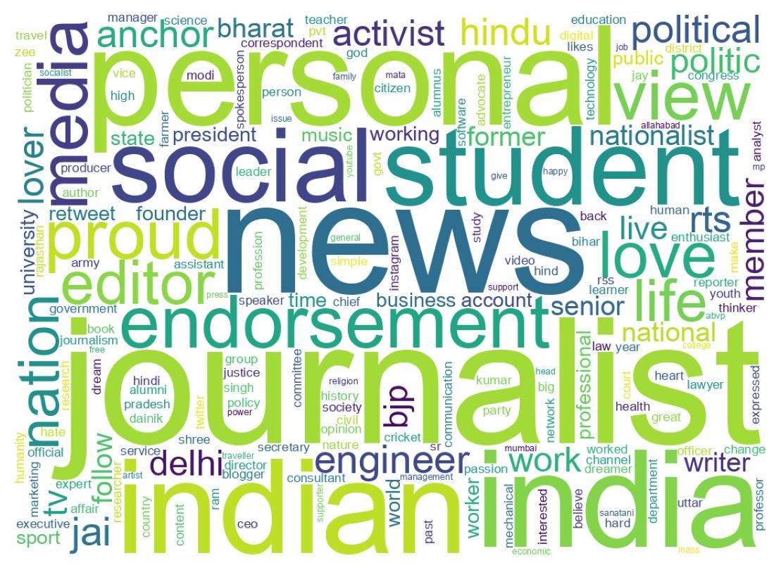 Wordcloud of bios