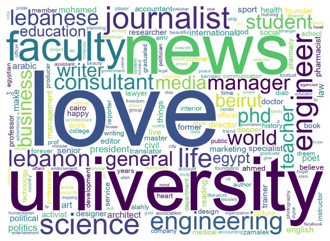 Wordcloud of bios