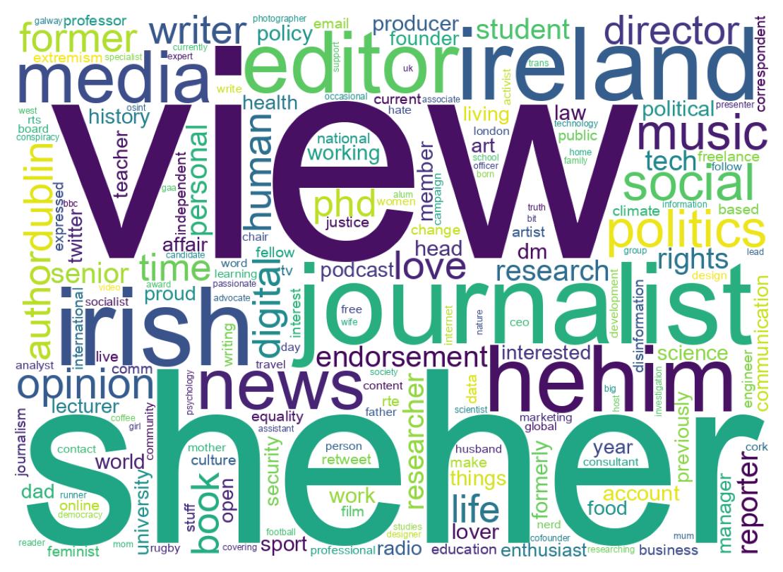 Wordcloud of bios
