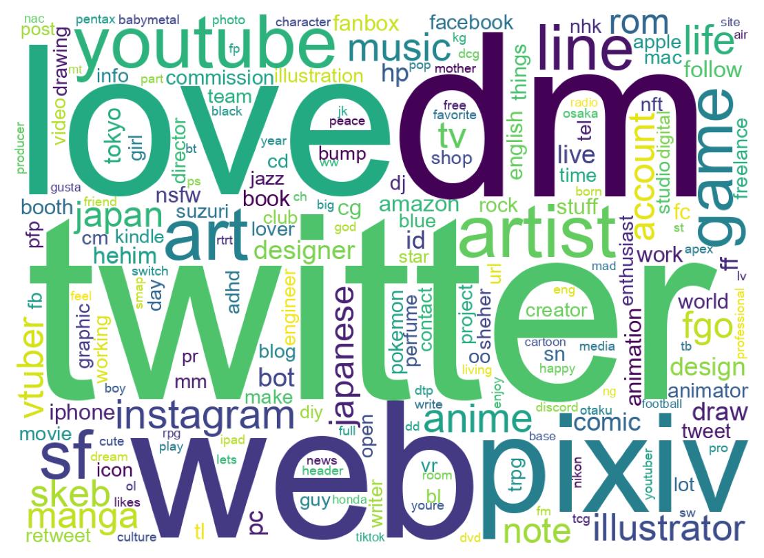 自己紹介のワードクラウド