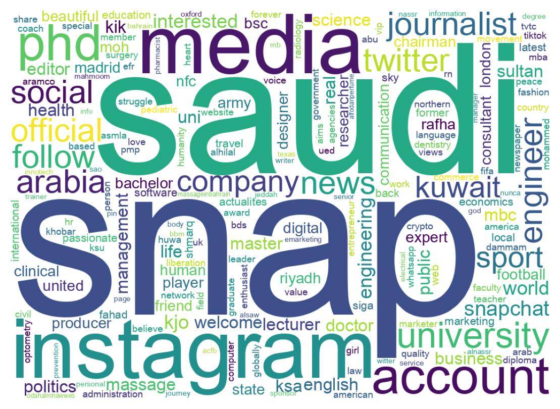 Wordcloud of bios