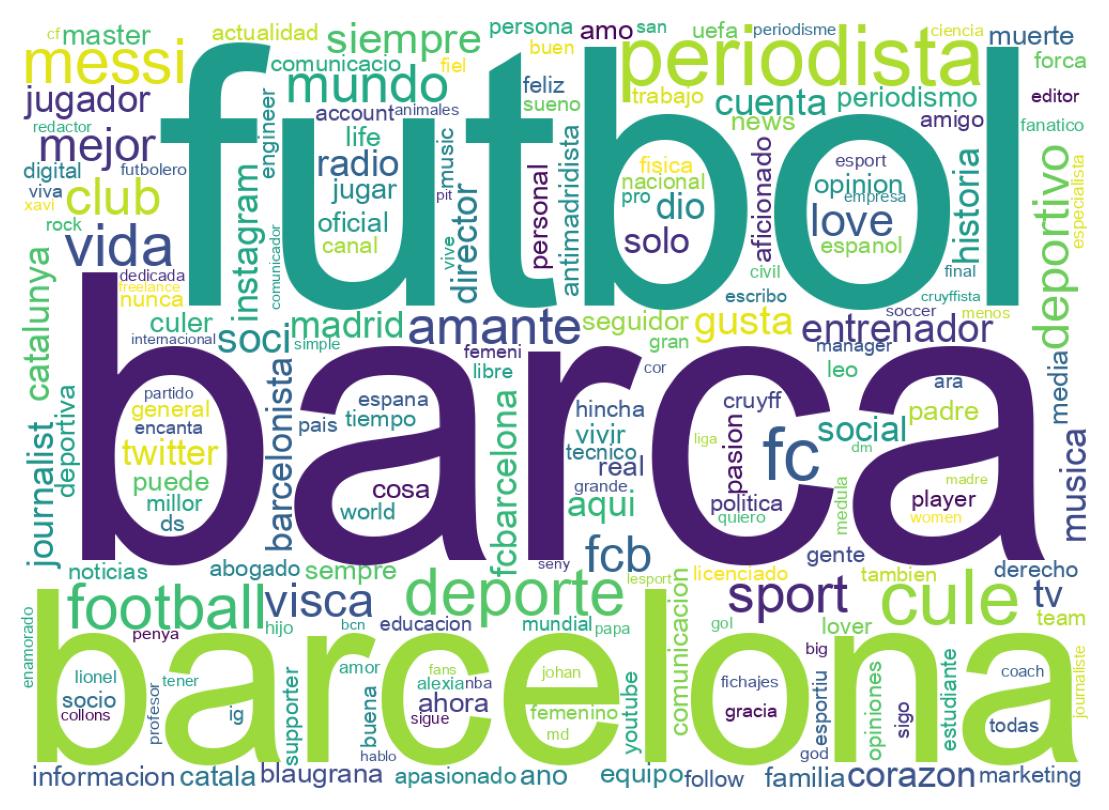 Wordcloud of bios