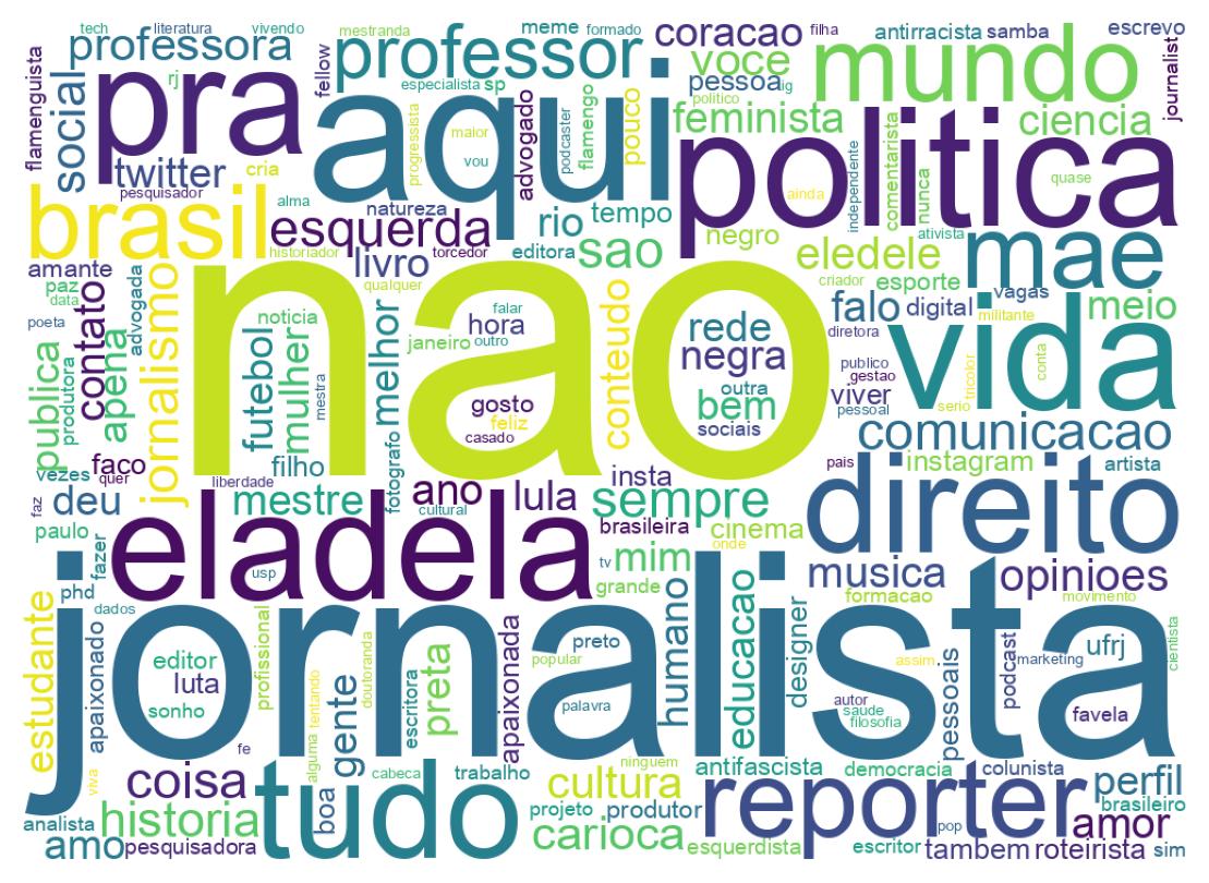 Wordcloud of bios