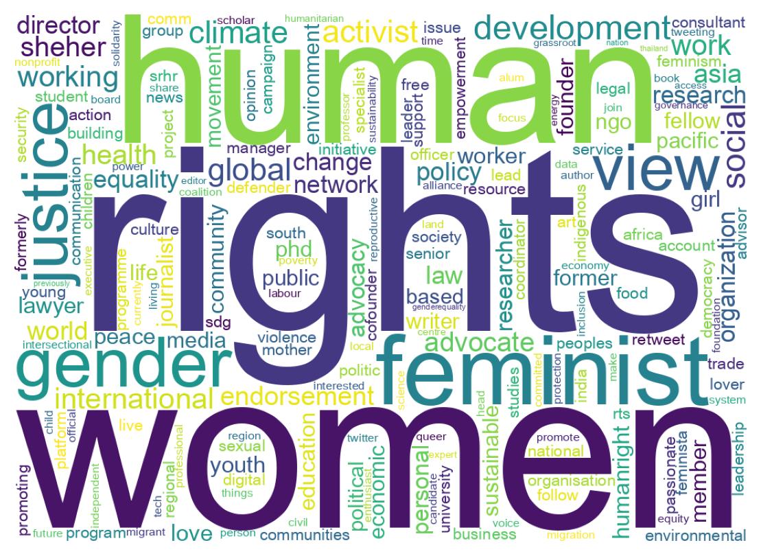 Wordcloud of bios