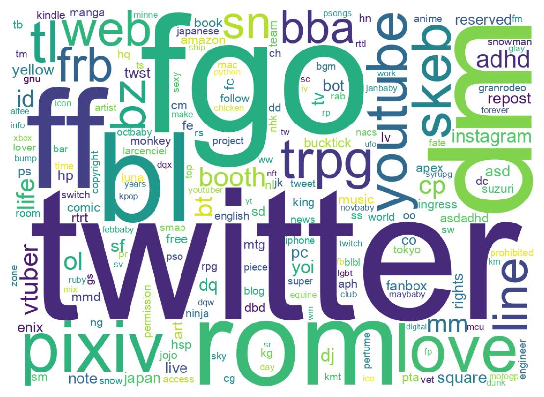 自己紹介のワードクラウド