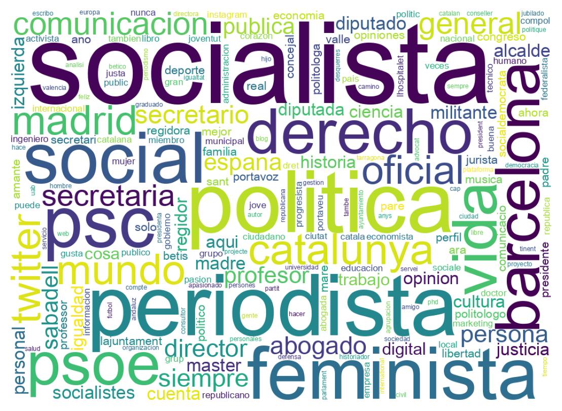 Wordcloud of bios