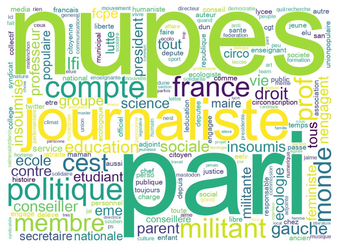 Wordcloud of bios